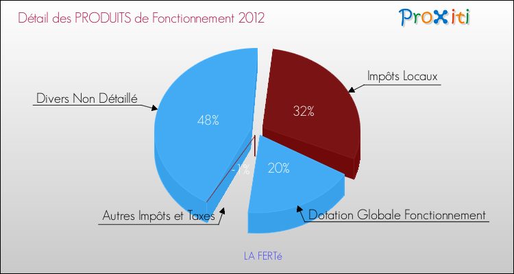 Décomposition du Budget de Fonctionnement 2012 de la commune de LA FERTé Budget de Fonctionnement 2012 pour la commune de LA FERTé