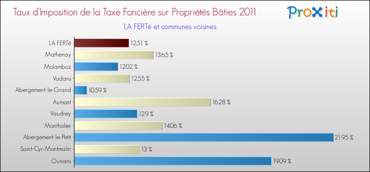 Taux d'imposition de la taxe foncière sur le bati 2011 pour LA FERTé et les communes proches Comparaison des taux d'imposition de la taxe foncière sur le bati 2011 pour LA FERTé et les communes voisines