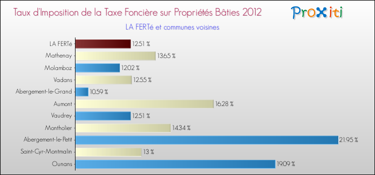 Taux d'imposition de la taxe foncière sur le bati 2012 pour LA FERTé et les communes proches Comparaison des taux d'imposition de la taxe foncière sur le bati 2012 pour LA FERTé et les communes voisines