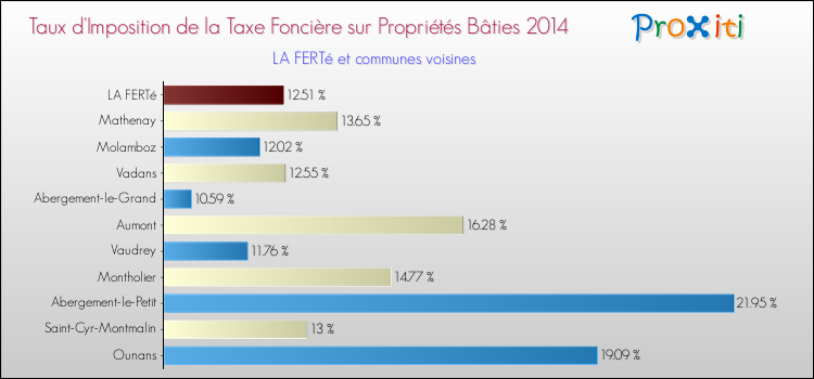 Taux d'imposition de la taxe foncière sur le bati 2014 pour LA FERTé et les communes proches Comparaison des taux d'imposition de la taxe foncière sur le bati 2014 pour LA FERTé et les communes voisines