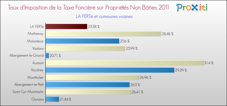 Taux d'imposition de la taxe foncière sur les immeubles et terrains non batis 2011 pour LA FERTé et les communes proches Comparaison des taux d'imposition de la taxe foncière sur les immeubles et terrains non batis 2011 pour LA FERTé et les communes voisines