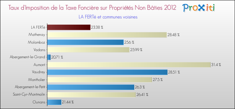 Taux d'imposition de la taxe foncière sur les immeubles et terrains non batis 2012 pour LA FERTé et les communes proches Comparaison des taux d'imposition de la taxe foncière sur les immeubles et terrains non batis 2012 pour LA FERTé et les communes voisines