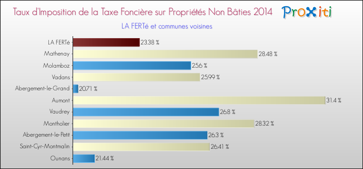 Taux d'imposition de la taxe foncière sur les immeubles et terrains non batis 2014 pour LA FERTé et les communes proches Comparaison des taux d'imposition de la taxe foncière sur les immeubles et terrains non batis 2014 pour LA FERTé et les communes voisines