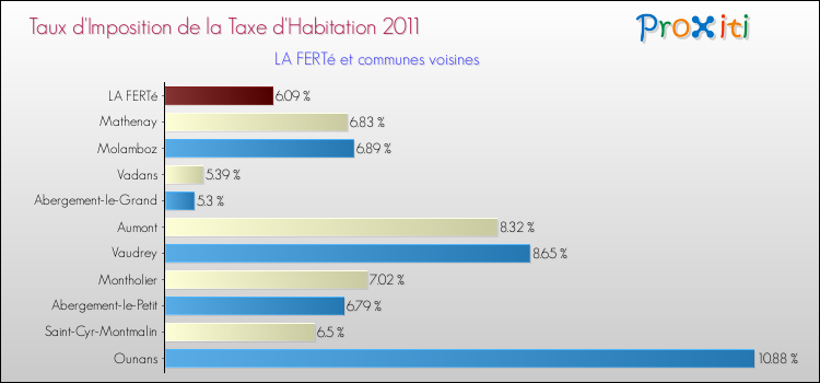 Taux d'imposition de la taxe d'habitation 2011 pour LA FERTé et les communes proches Comparaison des taux d'imposition de la taxe d'habitation 2011 pour LA FERTé et les communes voisines