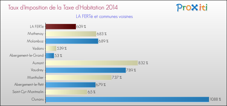 Taux d'imposition de la taxe d'habitation 2014 pour LA FERTé et les communes proches Comparaison des taux d'imposition de la taxe d'habitation 2014 pour LA FERTé et les communes voisines