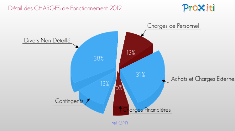 Décomposition des Charges de Fonctionnement 2012 de la commune de FéTIGNY Charges de Fonctionnement 2012 pour la commune de FéTIGNY
