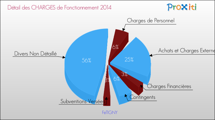 Décomposition des Charges de Fonctionnement 2014 de la commune de FéTIGNY Charges de Fonctionnement 2014 pour la commune de FéTIGNY