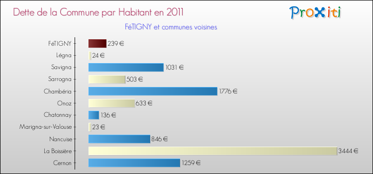 Dette par habitant de la commune en 2011 pour FéTIGNY et les communes proches Comparaison de la dette par habitant de la commune en 2011 pour FéTIGNY et les communes voisines