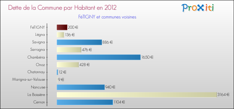 Dette par habitant de la commune en 2012 pour FéTIGNY et les communes proches Comparaison de la dette par habitant de la commune en 2012 pour FéTIGNY et les communes voisines
