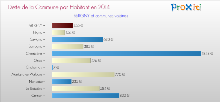 Dette par habitant de la commune en 2014 pour FéTIGNY et les communes proches Comparaison de la dette par habitant de la commune en 2014 pour FéTIGNY et les communes voisines
