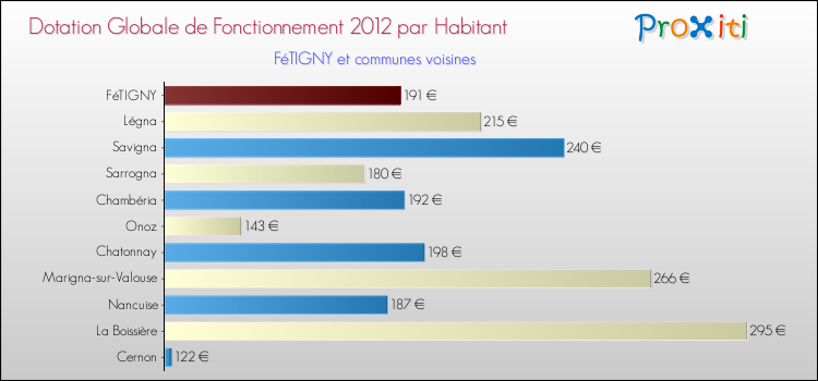 Montant des dotations globales de fonctionnement DGF par Habitant pour FéTIGNY et les communes proches Comparaison des des dotations globales de fonctionnement DGF par habitant pour FéTIGNY et les communes voisines