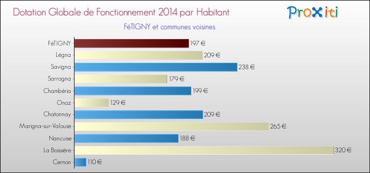 Montant des dotations globales de fonctionnement DGF par Habitant pour FéTIGNY et les communes proches en 2014. Comparaison des des dotations globales de fonctionnement DGF par habitant pour FéTIGNY et les communes voisines en 2014.