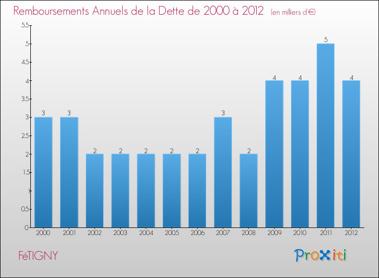 Evolution de l'annuité de la dette pour la commune de FéTIGNY de 2000 à 2012 Annuités de la dette pour FéTIGNY de 2000 à 2012
