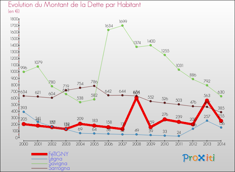 Evolution de la dette par habitant pour la commune de FéTIGNY et les communes proches de 2000 à 2014 Comparaison de la dette par habitant pour FéTIGNY et les communes voisines de 2000 à 2014
