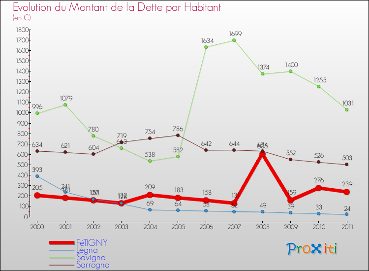 Evolution de la dette par habitant pour la commune de FéTIGNY et les communes proches Comparaison de la dette par habitant pour FéTIGNY et les communes voisines