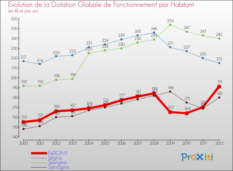 Evolution et montant de la dotation globale de fonctionnement par Habitant pour FéTIGNY et les communes proches Comparaison des dotations globales de fonctionnement par habitant pour FéTIGNY et les communes voisines