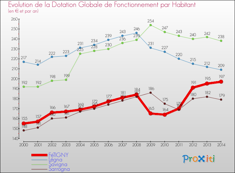 Evolution et montant de la dotation globale de fonctionnement par Habitant pour FéTIGNY et les communes proches de 2000 à 2014. Comparaison des dotations globales de fonctionnement par habitant pour FéTIGNY et les communes voisines de 2000 à 2014.