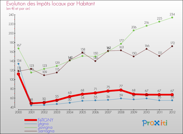 Evolution et montant des impôts locaux par Habitant pour FéTIGNY et les communes proches Comparaison des impôts locaux par habitant pour FéTIGNY et les communes voisines