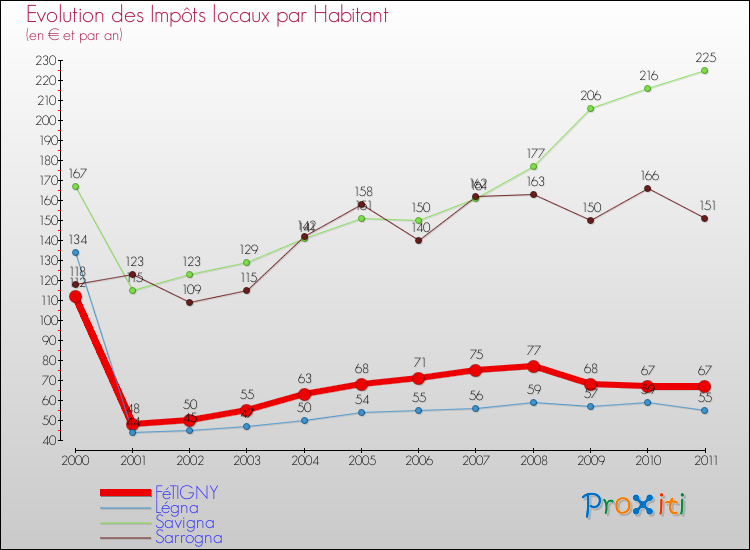Evolution et montant des impôts locaux par Habitant pour FéTIGNY et les communes proches Comparaison des impôts locaux par habitant pour FéTIGNY et les communes voisines