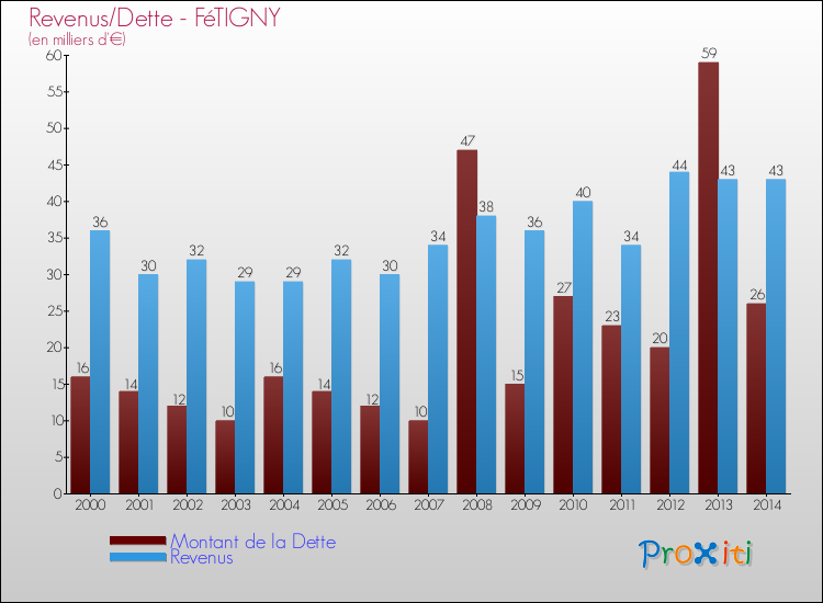 Evolution comparée de la dette et des revenus pour la commune de FéTIGNY de 2000 à 2014 Comparaison de la dette et des revenus pour FéTIGNY de 2000 à 2014