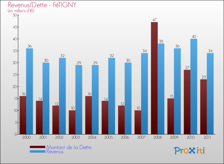 Evolution comparée de la dette et des revenus pour la commune de FéTIGNY de 2000 à 2011 Comparaison de la dette et des revenus pour FéTIGNY de 2000 à 2011
