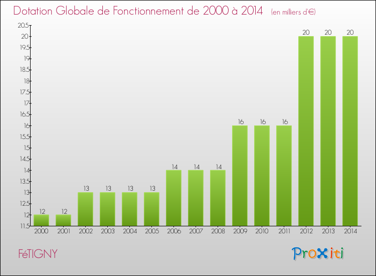 Evolution du montant de la Dotation Globale de Fonctionnement pour la commune de FéTIGNY de 2000 à 2014 Evolution du montant de la Dotation Globale de Fonctionnement pour FéTIGNY de 2000 à 2014