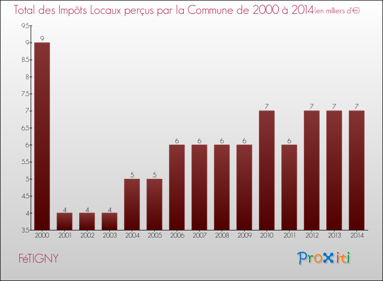 Evolution des Impôts Locaux pour la commune de FéTIGNY de 2000 à 2014 Evolution des Impôts Locaux pour FéTIGNY de 2000 à 2014