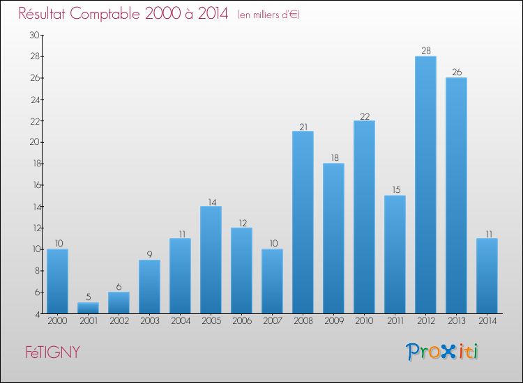 Evolution du résultat comptable pour la commune de FéTIGNY de 2000 à 2014 Evolution du résultat comptable pour FéTIGNY de 2000 à 2014