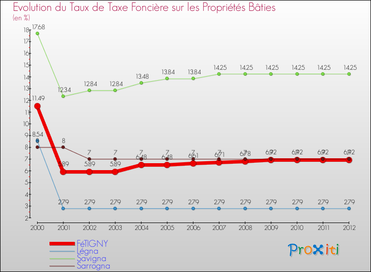 Evolution du taux de la taxe foncière sur le bati pour FéTIGNY et les communes proches de 2000 à 2012 Comparaison des taux de taxe foncière sur le bati pour FéTIGNY et les communes voisines de 2000 à 2012