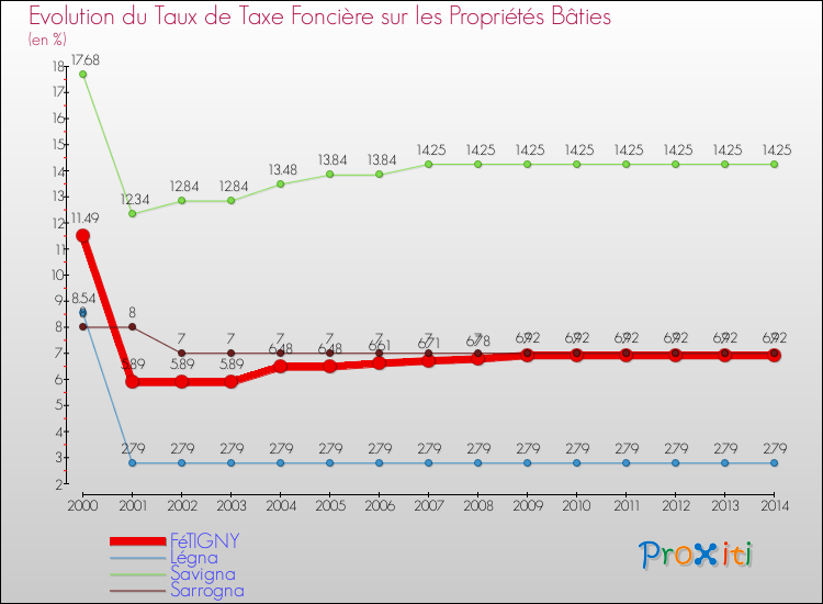 Evolution du taux de la taxe foncière sur le bati pour FéTIGNY et les communes proches de 2000 à 2014 Comparaison des taux de taxe foncière sur le bati pour FéTIGNY et les communes voisines de 2000 à 2014