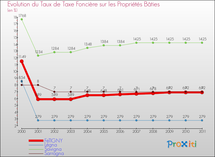 Evolution du taux de la taxe foncière sur le bati pour FéTIGNY et les communes proches Comparaison des taux de taxe foncière sur le bati pour FéTIGNY et les communes voisines