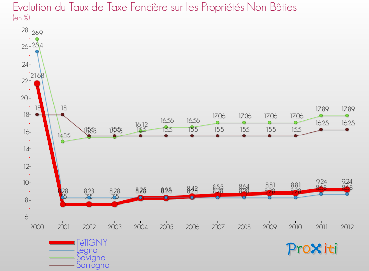 Evolution du taux de la taxe foncière sur les immeubles et terrains non batis pour FéTIGNY et les communes proches de 2000 à 2012 Comparaison des taux de la taxe foncière sur les immeubles et terrains non batis pour FéTIGNY et les communes voisines de 2000 à 2012