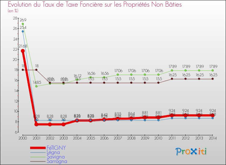 Evolution du taux de la taxe foncière sur les immeubles et terrains non batis pour FéTIGNY et les communes proches de 2000 à 2014 Comparaison des taux de la taxe foncière sur les immeubles et terrains non batis pour FéTIGNY et les communes voisines de 2000 à 2014