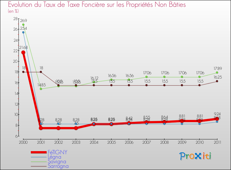 Evolution du taux de la taxe foncière sur les immeubles et terrains non batis pour FéTIGNY et les communes proches Comparaison des taux de la taxe foncière sur les immeubles et terrains non batis pour FéTIGNY et les communes voisines