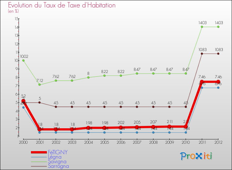Evolution du taux de la taxe d'habitation pour FéTIGNY et les communes proches Comparaison des taux de la taxe d'habitation pour FéTIGNY et les communes voisines