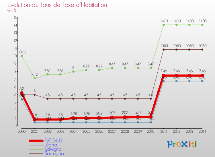 Evolution du taux de la taxe d'habitation pour FéTIGNY et les communes proches de 2000 à 2014 Comparaison des taux de la taxe d'habitation pour FéTIGNY et les communes voisines de 2000 à 2014