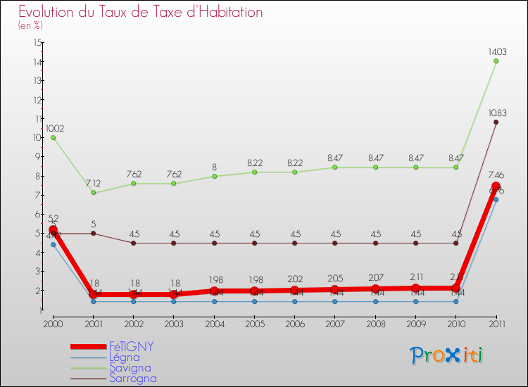 Evolution du taux de la taxe d'habitation pour FéTIGNY et les communes proches Comparaison des taux de la taxe d'habitation pour FéTIGNY et les communes voisines