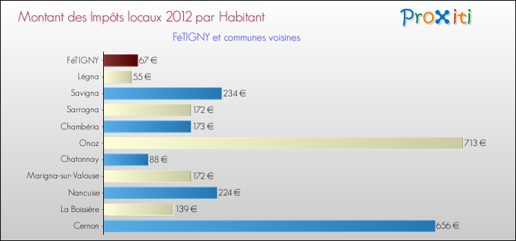 Montant des impôts locaux par Habitant pour FéTIGNY et les communes proches Comparaison des impôts locaux par habitant pour FéTIGNY et les communes voisines