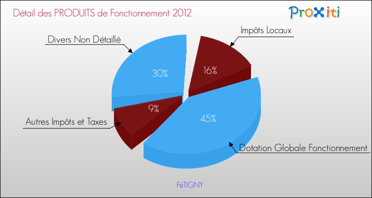 Décomposition du Budget de Fonctionnement 2012 de la commune de FéTIGNY Budget de Fonctionnement 2012 pour la commune de FéTIGNY