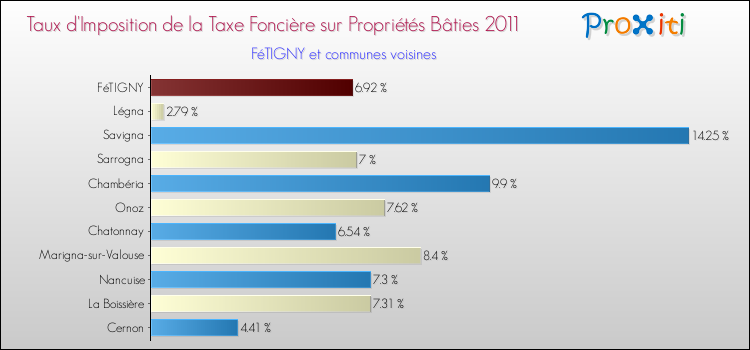 Taux d'imposition de la taxe foncière sur le bati 2011 pour FéTIGNY et les communes proches Comparaison des taux d'imposition de la taxe foncière sur le bati 2011 pour FéTIGNY et les communes voisines