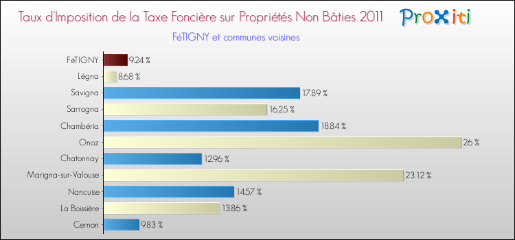 Taux d'imposition de la taxe foncière sur les immeubles et terrains non batis 2011 pour FéTIGNY et les communes proches Comparaison des taux d'imposition de la taxe foncière sur les immeubles et terrains non batis 2011 pour FéTIGNY et les communes voisines