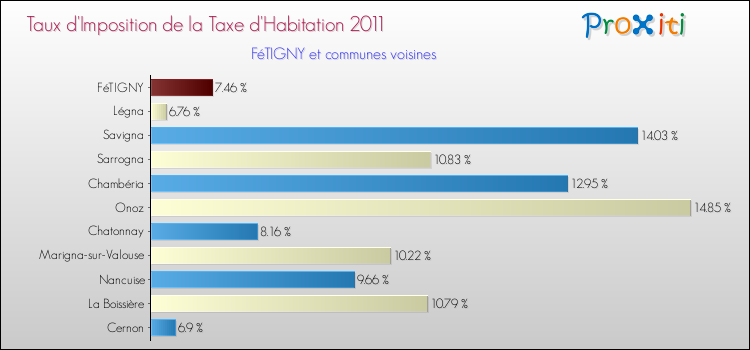 Taux d'imposition de la taxe d'habitation 2011 pour FéTIGNY et les communes proches Comparaison des taux d'imposition de la taxe d'habitation 2011 pour FéTIGNY et les communes voisines
