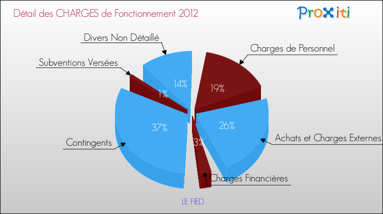 Décomposition des Charges de Fonctionnement 2012 de la commune de LE FIED Charges de Fonctionnement 2012 pour la commune de LE FIED