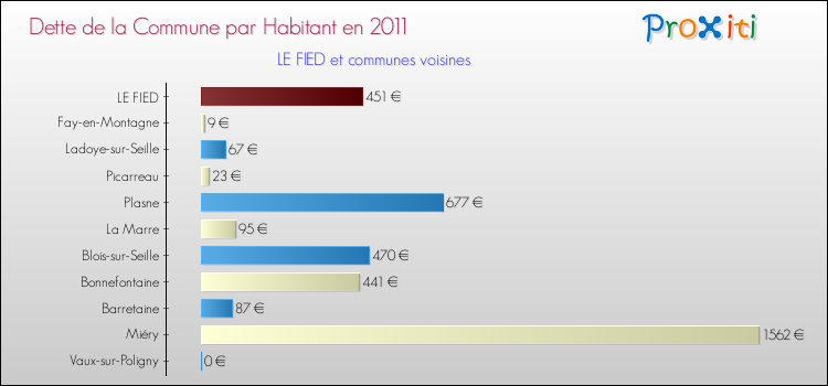 Dette par habitant de la commune en 2011 pour LE FIED et les communes proches Comparaison de la dette par habitant de la commune en 2011 pour LE FIED et les communes voisines