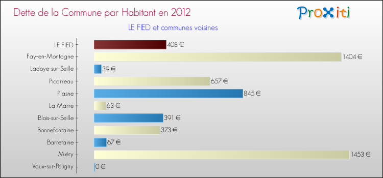 Dette par habitant de la commune en 2012 pour LE FIED et les communes proches Comparaison de la dette par habitant de la commune en 2012 pour LE FIED et les communes voisines