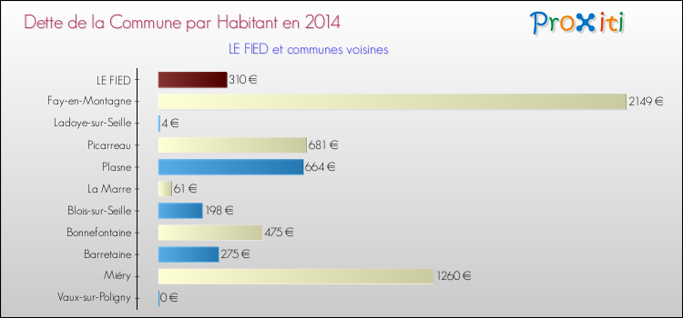 Dette par habitant de la commune en 2014 pour LE FIED et les communes proches Comparaison de la dette par habitant de la commune en 2014 pour LE FIED et les communes voisines
