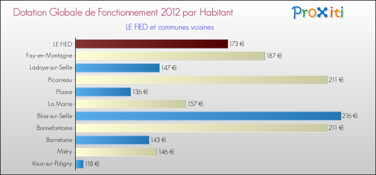Montant des dotations globales de fonctionnement DGF par Habitant pour LE FIED et les communes proches Comparaison des des dotations globales de fonctionnement DGF par habitant pour LE FIED et les communes voisines