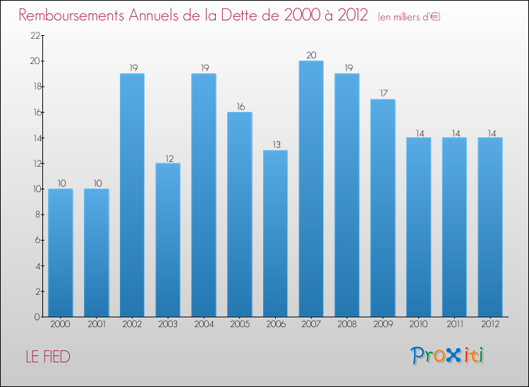Evolution de l'annuité de la dette pour la commune de LE FIED de 2000 à 2012 Annuités de la dette pour LE FIED de 2000 à 2012