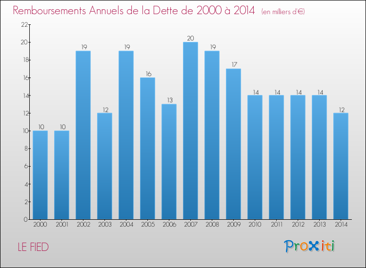 Evolution de l'annuité de la dette pour la commune de LE FIED de 2000 à 2014 Annuités de la dette pour LE FIED de 2000 à 2014