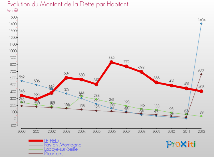 Evolution de la dette par habitant pour la commune de LE FIED et les communes proches de 2000 à 2012 Comparaison de la dette par habitant pour LE FIED et les communes voisines de 2000 à 2012